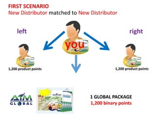 FIRST SCENARIO 
New Distributor matched to New Distributor 
left right 
1,200 product points 
1 GLOBAL PACKAGE 
1,200 binary points 
1,200 product points 
 