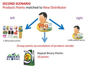 SECOND SCENARIO 
Products Points matched to New Distributor 
left right 
1,200 product points 1,200 product points 
Group points accumulation of product reorder 
Repeat Binary Points: 
10 points 
 