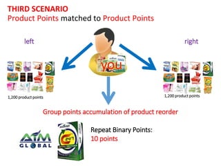 THIRD SCENARIO 
Product Points matched to Product Points 
left right 
1,200 product points 1,200 product points 
Group points accumulation of product reorder 
Repeat Binary Points: 
10 points 
 
