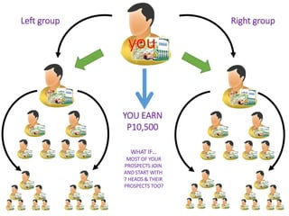 Left group Right group 
YOU EARN 
P10,500 
WHAT IF… 
MOST OF YOUR 
PROSPECTS JOIN 
AND START WITH 
7 HEADS & THEIR 
PROSPECTS TOO? 
 