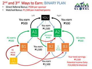 2nd and 3rd Ways to Earn: BINARY PLAN 
• Direct Referral Bonus: P500 per sponsor 
• Matched Bonus: P1,500 per matched points 
Left Right 
YOU 
You earn 
₱1,500 
A2 earns 
₱500 
You earn 
₱1,500 
A1 
1,200 pts 
A2 
1,200 pts 
You earn 
₱500 
You earn 
₱500 
B1 
1,200 pts 
A1 earns 
₱500 
B3 
1,200 pts 
A2 earns 
₱500 
B1 
earns 
₱500 
C1 
1,200 pts 
B2 
1,200 pts 
You earn 
₱1,500 
Your total earnings: 
₱5,500 
Potential Income Daily: 
P24,000/16 Matched 
A2 
earns 
₱1,500 
 