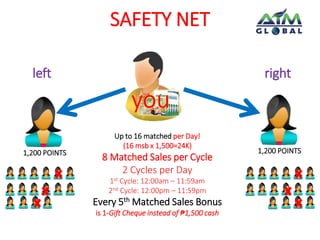 SAFETY NET 
left right 
Up to 16 matched per Day! 
(16 msb x 1,500=24K) 
1,200 POINTS 1,200 POINTS 
8 Matched Sales per Cycle 
2 Cycles per Day 
1st Cycle: 12:00am – 11:59am 
2nd Cycle: 12:00pm – 11:59pm 
Every 5thMatched Sales Bonus 
is 1-Gift Cheque instead of ₱1,500 cash 
 