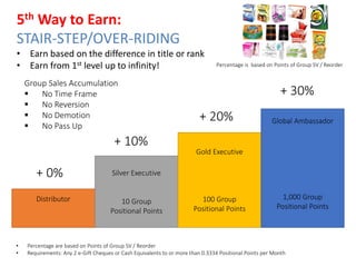 5thWay to Earn: 
STAIR-STEP/OVER-RIDING 
• Earn based on the difference in title or rank 
• Earn from 1st level up to infinity! Percentage is based on Points of Group SV / Reorder 
Distributor 
Silver Executive 
10 Group 
Positional Points 
Gold Executive 
100 Group 
Positional Points 
Global Ambassador 
1,000 Group 
Positional Points 
+ 0% 
+ 10% 
+ 20% 
+ 30% 
Group Sales Accumulation 
 No Time Frame 
 No Reversion 
 No Demotion 
 No Pass Up 
• Percentage are based on Points of Group SV / Reorder 
• Requirements: Any 2 e-Gift Cheques or Cash Equivalents to or more than 0.3334 Positional Points per Month 
 