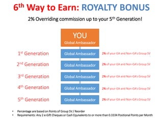 6thWay to Earn: ROYALTY BONUS 
2% Overriding commission up to your 5th Generation! 
YOU 
Global Ambassador 
Global Ambassador 
Global Ambassador 
Global Ambassador 
Global Ambassador 
Global Ambassador 
1st Generation 
2nd Generation 
3rd Generation 
4th Generation 
5th Generation 
2% of your GA and Non-GA’s Group SV 
2% of your GA and Non-GA’s Group SV 
2% of your GA and Non-GA’s Group SV 
2% of your GA and Non-GA’s Group SV 
2% of your GA and Non-GA’s Group SV 
• Percentage are based on Points of Group SV / Reorder 
• Requirements: Any 2 e-Gift Cheques or Cash Equivalents to or more than 0.3334 Positional Points per Month 
 