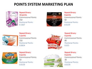 POINTS SYSTEM MARKETING PLAN 
Repeat Binary: 
10 points 
Commissional Points: 
250 
Positional Points: 
0.1667 
Repeat Binary: 
5 points 
Commissional Points: 
150 
Positional Points: 
0.0834 
Repeat Binary: 
0 points 
Commissional Points: 
50 
Positional Points: 
0.0139 
Repeat Binary: 
0 points 
Commissional Points: 
50 
Positional Points: 
0.0139 
Repeat Binary: 
0 points 
Commissional Points: 
80 
Positional Points: 
0.015 
Repeat Binary: 
0 points 
Commissional Points: 
30 
Positional Points: 
0.0139 
 