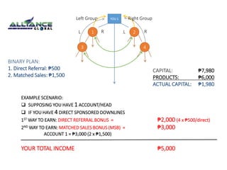 Left Group YOU 1 
Right Group 
L 1 R L 2 R 
3 4 
CAPITAL: ₱7,980 
PRODUCTS: ₱6,000 
ACTUAL CAPITAL: ₱1,980 
BINARY PLAN: 
1. Direct Referral: ₱500 
2. Matched Sales: ₱1,500 
EXAMPLE SCENARIO: 
 SUPPOSING YOU HAVE 1 ACCOUNT/HEAD 
 IF YOU HAVE 4 DIRECT SPONSORED DOWNLINES 
1STWAY TO EARN: DIRECT REFERRAL BONUS = ₱2,000 (4 x ₱500/direct) 
2NDWAY TO EARN: MATCHED SALES BONUS (MSB) = ₱3,000 
ACCOUNT 1 = ₱3,000 (2 x ₱1,500) 
YOUR TOTAL INCOME ₱5,000 
 