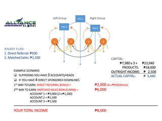 Left Group Right Group 
YOU 1 
YOU 2 
L R L YOU 3 
R 
4 
1 2 3 
EXAMPLE SCENARIO: 
 SUPPOSING YOU HAVE 3 ACCOUNTS/HEADS 
 IF YOU HAVE 4 DIRECT SPONSORED DOWNLINES 
1STWAY TO EARN: DIRECT REFERRAL BONUS = ₱2,000 (4 x ₱500/direct) 
2NDWAY TO EARN: MATCHED SALES BONUS (MSB) = ₱6,000 
ACCOUNT 1 = ₱3,000 (2 x ₱1,500) 
ACCOUNT 2 = ₱1,500 
ACCOUNT 3 = ₱1,500 
YOUR TOTAL INCOME ₱8,000 
CAPITAL: 
₱7,980 x 3 = ₱23,940 
PRODUCTS: ₱18,000 
OUTRIGHT INCOME: ₱ 2,500 
ACTUAL CAPITAL: ₱ 3,440 
BINARY PLAN: 
1. Direct Referral: ₱500 
2. Matched Sales: ₱1,500 
 