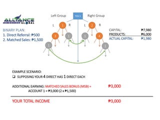 Left Group YOU 1 
Right Group 
L 1 R L 2 R 
3 4 
1 
1 1 
BINARY PLAN: 
1. Direct Referral: ₱500 
2. Matched Sales: ₱1,500 
EXAMPLE SCENARIO: 
 SUPPOSING YOUR 4 DIRECT HAS 1 DIRECT EACH 
1 
CAPITAL: ₱7,980 
PRODUCTS: ₱6,000 
ACTUAL CAPITAL: ₱1,980 
ADDITIONAL EARNING: MATCHED SALES BONUS (MSB) = ₱3,000 
ACCOUNT 1 = ₱3,000 (2 x ₱1,500) 
YOUR TOTAL INCOME ₱3,000 
 