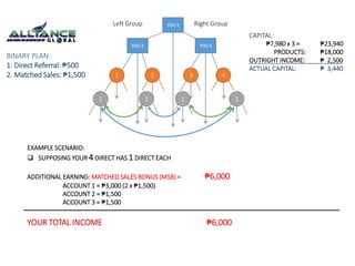 Left Group Right Group 
YOU 1 
YOU 2 YOU 3 
1 2 3 
1 1 1 1 
EXAMPLE SCENARIO: 
 SUPPOSING YOUR 4 DIRECT HAS 1 DIRECT EACH 
4 
ADDITIONAL EARNING: MATCHED SALES BONUS (MSB) = ₱6,000 
ACCOUNT 1 = ₱3,000 (2 x ₱1,500) 
ACCOUNT 2 = ₱1,500 
ACCOUNT 3 = ₱1,500 
YOUR TOTAL INCOME ₱6,000 
CAPITAL: 
₱7,980 x 3 = ₱23,940 
PRODUCTS: ₱18,000 
OUTRIGHT INCOME: ₱ 2,500 
ACTUAL CAPITAL: ₱ 3,440 
BINARY PLAN: 
1. Direct Referral: ₱500 
2. Matched Sales: ₱1,500 
 