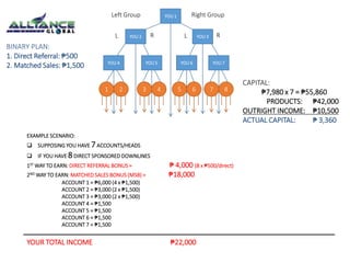Left Group Right Group 
YOU 1 
L YOU 2 R L YOU 3 
R 
EXAMPLE SCENARIO: 
YOU 4 YOU 5 YOU 6 YOU 7 
1 2 3 4 5 6 7 8 
 SUPPOSING YOU HAVE 7 ACCOUNTS/HEADS 
 IF YOU HAVE 8 DIRECT SPONSORED DOWNLINES 
1STWAY TO EARN: DIRECT REFERRAL BONUS = ₱ 4,000 (8 x ₱500/direct) 
2NDWAY TO EARN: MATCHED SALES BONUS (MSB) = ₱18,000 
ACCOUNT 1 = ₱6,000 (4 x ₱1,500) 
ACCOUNT 2 = ₱3,000 (2 x ₱1,500) 
ACCOUNT 3 = ₱3,000 (2 x ₱1,500) 
ACCOUNT 4 = ₱1,500 
ACCOUNT 5 = ₱1,500 
ACCOUNT 6 = ₱1,500 
ACCOUNT 7 = ₱1,500 
YOUR TOTAL INCOME ₱22,000 
CAPITAL: 
₱7,980 x 7 = ₱55,860 
PRODUCTS: ₱42,000 
OUTRIGHT INCOME: ₱10,500 
ACTUAL CAPITAL: ₱ 3,360 
BINARY PLAN: 
1. Direct Referral: ₱500 
2. Matched Sales: ₱1,500 
 