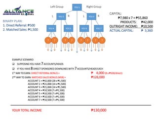 Left Group Right Group 
YOU 1 
L YOU 2 R L YOU 3 
R 
EXAMPLE SCENARIO: 
YOU 4 YOU 5 YOU 6 YOU 7 
7 7 7 7 7 7 7 7 
 SUPPOSING YOU HAVE 7 ACCOUNTS/HEADS 
 IF YOU HAVE 8 DIRECT SPONSORED DOWNLINES WITH 7 ACCOUNTS/HEADS EACH 
1STWAY TO EARN: DIRECT REFERRAL BONUS = ₱ 4,000 (8 x ₱500/direct) 
2NDWAY TO EARN: MATCHED SALES BONUS (MSB) = ₱126,000 
ACCOUNT 1 = ₱42,000 (28 x ₱1,500) 
ACCOUNT 2 = ₱21,000 (14 x ₱1,500) 
ACCOUNT 3 = ₱21,000 (14 x ₱1,500) 
ACCOUNT 4 = ₱10,500 (7 x ₱1,500) 
ACCOUNT 5 = ₱10,500 (7 x ₱1,500) 
ACCOUNT 6 = ₱10,500 (7 x ₱1,500) 
ACCOUNT 7 = ₱10,500 (7 x ₱1,500) 
YOUR TOTAL INCOME ₱130,000 
CAPITAL: 
₱7,980 x 7 = ₱55,860 
PRODUCTS: ₱42,000 
OUTRIGHT INCOME: ₱10,500 
ACTUAL CAPITAL: ₱ 3,360 
BINARY PLAN: 
1. Direct Referral: ₱500 
2. Matched Sales: ₱1,500 
 