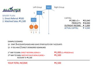 Left Group YOU 1 
Right Group 
L YOU 2 
R 
BINARY PLAN: 
1. Direct Referral: ₱500 
2. Matched Sales: ₱1,500 
EXAMPLE SCENARIO: 
YOU 3 
1 1 
 START 3 ACCOUNTS/HEADS AND LEAVE OTHER SLOTS FOR 7 ACCOUNTS 
 IF YOU HAVE 2 DIRECT SPONSORED DOWNLINES 
1STWAY TO EARN: DIRECT REFERRAL BONUS = ₱1,000 (2 x ₱500/direct) 
2NDWAY TO EARN: MATCHED SALES BONUS (MSB) = ₱1,500 
ACCOUNT 3= ₱1,500 
YOUR TOTAL INCOME ₱2,500 
CAPITAL: 
₱7,980 x 3 = ₱23,940 
PRODUCTS: ₱18,000 
OUTRIGHT INCOME: ₱ 1,000 
ACTUAL CAPITAL: ₱ 4,940 
 