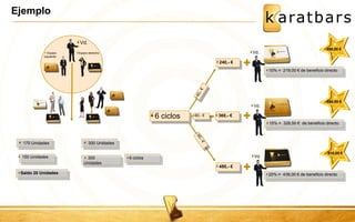 Ejemplo 
Equipo 
izquierdo 
170 Unidades 
Equipo derecho 
150 Unidades 
Saldo 20 Unidades 
300 Unidades 
300 
Unidades 
6 ciclos 
10% = 219,00 € de beneficio directo 
15% = 328,50 € de beneficio directo 
20% = 438,00 € de beneficio directo 
+ 
+ 
+ 
688,50 € 
Vd. 
6 ciclos 
459,00 € 
918,00 € 
240,- € 
360,- € 
480,- € 
Vd. 
Vd. 
60,- € 
Vd. 
 