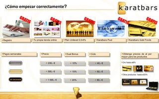 ¿Cómo empezar correctamente? 
Registro 
Tu propia tienda online 
Plan Unilevel 0,5-6% 
Karatbars Pool 
Karatbars Gold Fonds 
Obtenga precios de al por 
mayor para los productos 
Oro hasta el6% 
Otros productos hasta el20% 
Pagos semanales 
Precio 
Dual Bonus 
Ciclo 
239,- € 
10% 
40,- € 
595,- € 
15% 
60,- € 
1 595,- € 
20% 
80,- € 
 