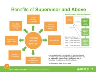 Potential 
Income 
Sources*! 
SALES & MARKETING PLAN | INTRODUCTION AND FUNDAMENTALS! 
14 ! 
Benefits of Supervisor and Above Incomes applicable to the individuals (or examples) depicted 
Monthly Royalty Overrides Example! 
Up to 5%! 
are not average. For average financial performance data, see 
the Statement of Average Gross Compensation paid by 
Herbalife at Herbalife.com and MyHerbalife.com.! 
*All earnings are based on Earn Base.! 
1%–5% 
Royalty 
Overrides! 
7%–25% 
Wholesale 
Profit! 
Up to 50% 
Retail Profit! 
2%–7% 
Production 
Bonus! 
Promotions! 
Annual 
Mark Hughes 
Bonus! 
Examples of Earnings! 
Level 1 = 250 RO Points! 
Level 2 = 300 RO Points! 
Level 3 = 200 RO Points! 
____________________! 
! 
Total = 750 RO Points! 
Supervisor! 
Level 1! 
Mary! 
5,000 VP! 
Supervisor! 
Level 2! 
John! 
6,000 VP! 
Supervisor! 
Level 3! 
Lisa! 
4,000 VP! 
YOU! 
Up to 5%! 
Up to 5%! 
Vacation 
Promotions! 
 