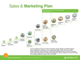 Active 
Supervisor†! 
SALES & MARKETING PLAN | INTRODUCTION AND FUNDAMENTALS! 
8 ! 
Sales & Marketing Plan! 
Member ! 
Senior 
Consultant* ! 
Success ! 
Builder*! 
Qualified 
Producer*! 
Supervisor ! 
World Team! 
Active 
World Team†! 
Global 
Expansion 
Team (GET) ! 
Millionaire 
Team ! 
GET 2,500†! 
President’s 
Team ! 
Chairman’s 
Club‡! 
Founder’s! 
Circle‡! 
TAB TEAM (Top Achievers Business Team)! 
This level and up! 
Millionaire 
Team 7,500† ! 
*It is not necessary to become a Senior Consultant, Success Builder or Qualified Producer! 
before qualifying as a Supervisor. For complete qualification details, refer to your HMP.! 
†Active Supervisor, Active World Team, GET 2,500 and Millionaire Team 7,500 are recognition! 
levels, not earnings levels in the Sales & Marketing Plan. See your Sponsor for more information.! 
‡For complete qualification details, refer to your HMP.! 
 