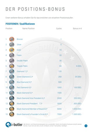 Einen weiteren Bonus erhalten Sie für das erreichen von einzelnen Positionsstufen.
Position Name Position Cycles Bonus in €
1 Bronze
2 Silver
3 Gold
4 Platin
5 Double Platin
6 Tripple Platin
7 Diamond 1.)*
8 Green Diamond 2.)*
9 Blue Diamond 3.)*
10 Red Diamond 4.)*
11 Black Diamond 5.)*
12 Black Diamond Vice President 6.)*
13 Black Diamond President 7.)*
14 Black Diamond Member of Board 8.)*
15 Black Diamond´s Founder´s Circle 9.)*
1
5
10
20
30
60
120
250
500
1000
1500
2000
3000
5000
7000
5.000,-
25.000,-
100.000,-
250.000,-
500.000,-
1.000.000,-
1.500.000,-
16
D E R P O S I T I O N S - B O N U S
Alle Rechen- und Einkommensbeispiele sind unverbindlich. Damit verschiedene Positionen erreicht werden
können, muss man sich aktiv an den Umsätzen und am Teamaufbau beteiligen.
 