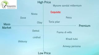 High Price
Low Price
Premium
Mass
Market
Olay
Nivea
Dove
cinthol
Dettol
lifebuoy
Amway persona
Khadi tulsi
Fiama di wills
Exquisite
Petra
Toria pilar
Mysore sandal millemium
 