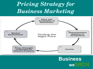 Pricing Strategy for 
Business Marketing
Business
weSRCH
 