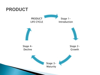 Stage 1-
Introduction
Stage 2-
Growth
Stage 3-
Maturity
Stage 4-
Decline
PRODUCT
LIFE CYCLE
 