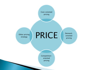 PRICE
Cost-oriented
pricing
Demand-
oriented
pricing
Competition-
oriented
pricing
Other pricing
strategy
 