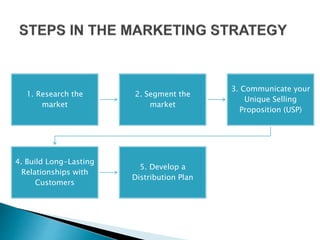 1. Research the
market
2. Segment the
market
3. Communicate your
Unique Selling
Proposition (USP)
4. Build Long-Lasting
Relationships with
Customers
5. Develop a
Distribution Plan
 