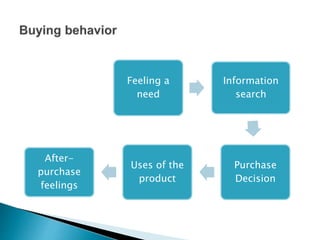 Feeling a
need
Information
search
Purchase
Decision
Uses of the
product
After-
purchase
feelings
 