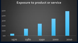 100
1100
2100
3100
4100
5100
1970 1980 1990 2000 2010
Exposure to product or service
 