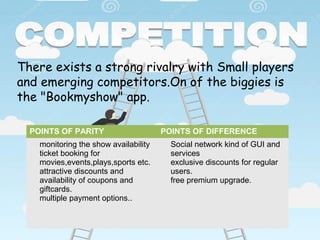 There exists a strong rivalry with Small players
and emerging competitors.On of the biggies is
the "Bookmyshow" app.
POINTS OF PARITY POINTS OF DIFFERENCE
•
monitoring the show availability
•
ticket booking for
movies,events,plays,sports etc.
•
attractive discounts and
availability of coupons and
giftcards.
•
multiple payment options..
•
Social network kind of GUI and
services
•
exclusive discounts for regular
users.
•
free premium upgrade.
 