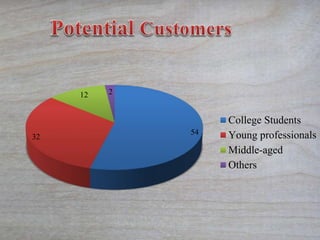 54
32
12 2
College Students
Young professionals
Middle-aged
Others
 