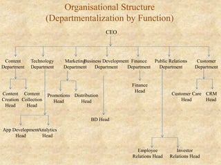 Organisational Structure
(Departmentalization by Function)
CEO
Content
Department
Technology
Department
Marketing
Department
Business Development
Department
Finance
Department
Public Relations
Department
Customer
Department
Content
Creation
Head
Content
Collection
Head
App Development
Head
Analytics
Head
Promotions
Head
Distribution
Head
BD Head
Finance
Head
Employee
Relations Head
Investor
Relations Head
Customer Care
Head
CRM
Head
 