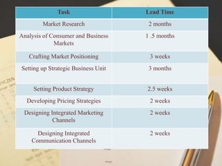 Task Lead Time
Market Research 2 months
Analysis of Consumer and Business
Markets
1 .5 months
Crafting Market Positioning 3 weeks
Setting up Strategic Business Unit 3 months
Setting Product Strategy 2.5 weeks
Developing Pricing Strategies 2 weeks
Designing Integrated Marketing
Channels
2 weeks
Designing Integrated
Communication Channels
2 weeks
 