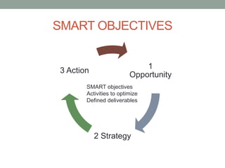 SMART OBJECTIVES
1
Opportunity
2 Strategy
3 Action
SMART objectives
Activities to optimize
Defined deliverables
 
