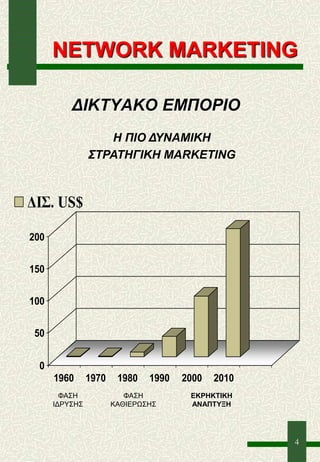 4
NETWORK MARKETING
ΔΙΚΤΥΑΚΟ ΕΜΠΟΡΙΟ
0
50
100
150
200
1960 1970 1980 1990 2000 2010
ΔΙΣ. US$
ΦΑΣΗ
ΙΔΡΥΣΗΣ
ΦΑΣΗ
ΚΑΘΙΕΡΩΣΗΣ
ΕΚΡΗΚΤΙΚΗ
ΑΝΑΠΤΥΞΗ
Η ΠΙΟ ΔΥΝΑΜΙΚΗ
ΣΤΡΑΤΗΓΙΚΗ MARKETING
 