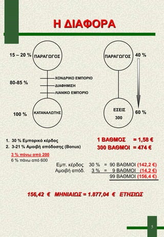 5
Η ΔΙΑΦΟΡΑ
1. 30 % Εμπορικό κέρδος
2. 3-21 % Αμοιβή απόδοσης (Bonus)
1 ΒΑΘΜΟΣ = 1,58 €
300 ΒΑΘΜΟΙ = 474 €
156,42 € ΜΗΝΙΑΙΩΣ = 1.877,04 € ΕΤΗΣΙΩΣ
Εμπ. κέρδος 30 % = 90 ΒΑΘΜΟΙ (142,2 €)
Αμοιβή απόδ. 3 % = 9 ΒΑΘΜΟΙ (14,2 €)
99 ΒΑΘΜΟΙ (156,4 €)
3 % πάνω από 200
6 % πάνω από 600
ΠΑΡΑΓΩΓΟΣ
ΧΟΝΔΡΙΚΟ ΕΜΠΟΡΙΟ
ΔΙΑΦΗΜΙΣΗ
ΛΙΑΝΙΚΟ ΕΜΠΟΡΙΟ
ΚΑΤΑΝΑΛΩΤΗΣ
15 – 20 %
80-85 %
100 %
ΠΑΡΑΓΩΓΟΣ
300
60 %
40 %
ΕΣΕΙΣ
 