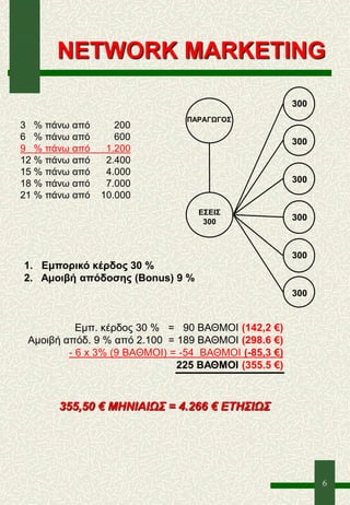 6
NETWORK MARKETING
3 % πάνω από 200
6 % πάνω από 600
9 % πάνω από 1.200
12 % πάνω από 2.400
15 % πάνω από 4.000
18 % πάνω από 7.000
21 % πάνω από 10.000
300
300
300
300
300
300
ΠΑΡΑΓΩΓΟΣ
ΕΣΕΙΣ
300
Εμπ. κέρδος 30 % = 90 ΒΑΘΜΟΙ (142,2 €)
Αμοιβή απόδ. 9 % από 2.100 = 189 ΒΑΘΜΟΙ (298.6 €)
- 6 x 3% (9 ΒΑΘΜΟΙ) = -54 ΒΑΘΜΟΙ (-85,3 €)
225 ΒΑΘΜΟΙ (355.5 €)
355,50 € MΗΝΙΑΙΩΣ = 4.266 € ΕΤΗΣΙΩΣ
1. Εμπορικό κέρδος 30 %
2. Αμοιβή απόδοσης (Bonus) 9 %
 