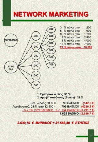 7
NETWORK MARKETING
3 % πάνω από 200
6 % πάνω από 600
9 % πάνω από 1.200
12 % πάνω από 2.400
15 % πάνω από 4.000
18 % πάνω από 7.000
21 % πάνω από 10.000
ΠΑΡΑΓΩΓΟΣ
300
300
300
300
300
300
ΕΣΕΙΣ
300
2.630,70 € ΜΗΝΙΑΙΩΣ = 31.568,40 € ΕΤΗΣΙΩΣ
Εμπ. κέρδος 30 % = 90 ΒΑΘΜΟΙ (142,2 €)
Αμοιβή απόδ. 21 % από 12.900 = 709 ΒΑΘΜΟΙ (4280,2 €)
- 6 x 9% (189 ΒΑΘΜΟΙ) = -1.134 ΒΑΘΜΟΙ (-1.791,7 €)
1.665 ΒΑΘΜΟΙ (2.630,7 €)
1. Εμπορικό κέρδος 30 %
2. Αμοιβή απόδοσης (Bonus) 21 %
300
300
300
300
300
300
 
