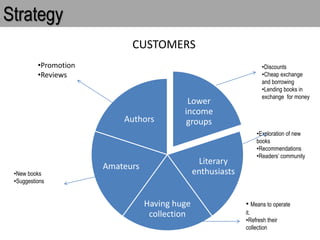 Strategy
CUSTOMERS
Lower
income
groups
Literary
enthusiasts
Having huge
collection
Amateurs
Authors
•Discounts
•Cheap exchange
and borrowing
•Lending books in
exchange for money
•Exploration of new
books
•Recommendations
•Readers’ community
• Means to operate
it.
•Refresh their
collection
•New books
•Suggestions
•Promotion
•Reviews
 