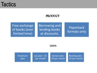 Tactics
PRODUCT
Free exchange
of books (over
limited time)
Borrowing and
lending books
at discounts.
Paperback
formats only
COSTS-
Freemium
plan
Leo plan - $2
per month
Darwin plan-
$4 per month
Rowling plan -
$5 per month
 