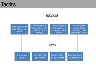 Tactics
SERVICES
Free exchange of
upto 2 books per
month
Borrowing and
lending books 4
books per month
at most
Borrowing and
lending books 6
books per month
at most
Borrowing and
lending books
unlimited books
per month at most
COSTS-
Freemium
plan
Leo plan - $2
per month
Darwin plan-
$4 per month
Rowling plan -
$5 per month
 