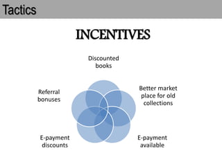 Tactics
INCENTIVES
Discounted
books
Better market
place for old
collections
E-payment
available
E-payment
discounts
Referral
bonuses
 