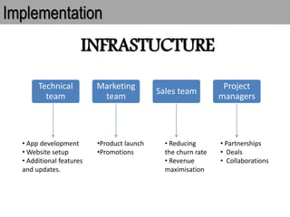Implementation
INFRASTUCTURE
Technical
team
Marketing
team
Sales team
Project
managers
• App development
• Website setup
• Additional features
and updates.
•Product launch
•Promotions
• Reducing
the churn rate
• Revenue
maximisation
• Partnerships
• Deals
• Collaborations
 