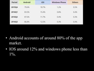 • Android accounts of around 80% of the app
market.
• IOS around 12% and windows phone less than
1%.
 