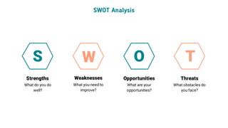 Strengths
What do you do
well?
Weaknesses
What you need to
improve?
Opportunities
What are your
opportunities?
Threats
What obstacles do
you face?
SWOT Analysis
S W O T
 