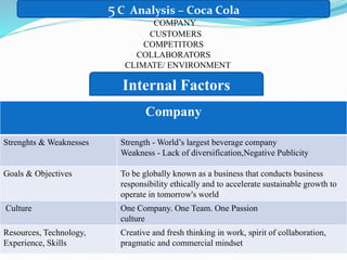 5C Analysis – Coca Cola
COMPANY
CUSTOMERS
COMPETITORS
COLLABORATORS
CLIMATE/ ENVIRONMENT
Internal Factors
Company
Strenghts & Weaknesses Strength - World’s largest beverage company
Weakness - Lack of diversification,Negative Publicity
Goals & Objectives To be globally known as a business that conducts business
responsibility ethically and to accelerate sustainable growth to
operate in tomorrow's world
Culture One Company. One Team. One Passion
culture
Resources, Technology,
Experience, Skills
Creative and fresh thinking in work, spirit of collaboration,
pragmatic and commercial mindset
 