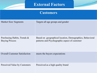 External Factors
Customers
Market Size/ Segments Targets all age groups and gender
Purchasing Habits, Trends &
Buying Process
Based on geographical location, Demographics, Behavioral
patterns and Psychographic aspect of customer
Overall Customer Satisfaction meets the buyers expectations
Perceived Value by Customers Perceived as a high quality brand
 