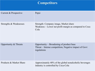 Competitors
Current & Prospective Pepsi
Strengths & Weaknesses Strength- Company image, Market share
Weakness – Lower net profit margin as compared to Coca
Cola
Opportunity & Threats Opportunity – Broadening of product base
Threat – Intense competition, Negative impact of Govt
regulations
Products & Market Share Approximately 40% of the global nonalcoholic beverages
industry is controlled by Coca-Cola
 