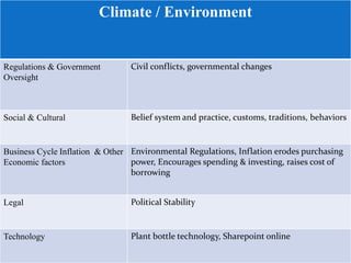 Climate / Environment
Regulations & Government
Oversight
Civil conflicts, governmental changes
Social & Cultural Belief system and practice, customs, traditions, behaviors
Business Cycle Inflation & Other
Economic factors
Environmental Regulations, Inflation erodes purchasing
power, Encourages spending & investing, raises cost of
borrowing
Legal Political Stability
Technology Plant bottle technology, Sharepoint online
 