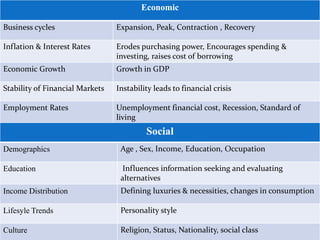 Economic
Business cycles Expansion, Peak, Contraction , Recovery
Inflation & Interest Rates Erodes purchasing power, Encourages spending &
investing, raises cost of borrowing
Economic Growth Growth in GDP
Stability of Financial Markets Instability leads to financial crisis
Employment Rates Unemployment financial cost, Recession, Standard of
living
Social
Demographics Age , Sex, Income, Education, Occupation
Education Influences information seeking and evaluating
alternatives
Income Distribution Defining luxuries & necessities, changes in consumption
Lifesyle Trends Personality style
Culture Religion, Status, Nationality, social class
 