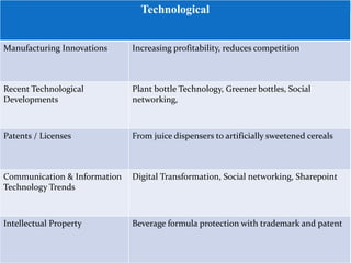 Technological
Manufacturing Innovations Increasing profitability, reduces competition
Recent Technological
Developments
Plant bottle Technology, Greener bottles, Social
networking,
Patents / Licenses From juice dispensers to artificially sweetened cereals
Communication & Information
Technology Trends
Digital Transformation, Social networking, Sharepoint
Intellectual Property Beverage formula protection with trademark and patent
 